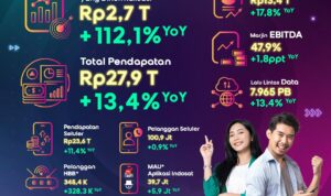 Kinerja Semester 1 Indosat di 2024 (Dok. Humas Indosat / Seputarsumatera.com)